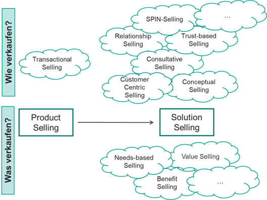concepts of selling