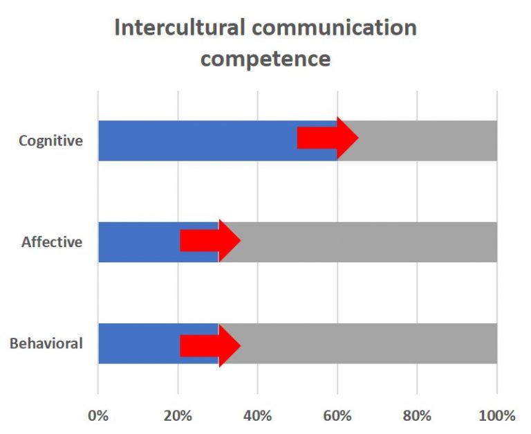 Intercultural-communication-Competence