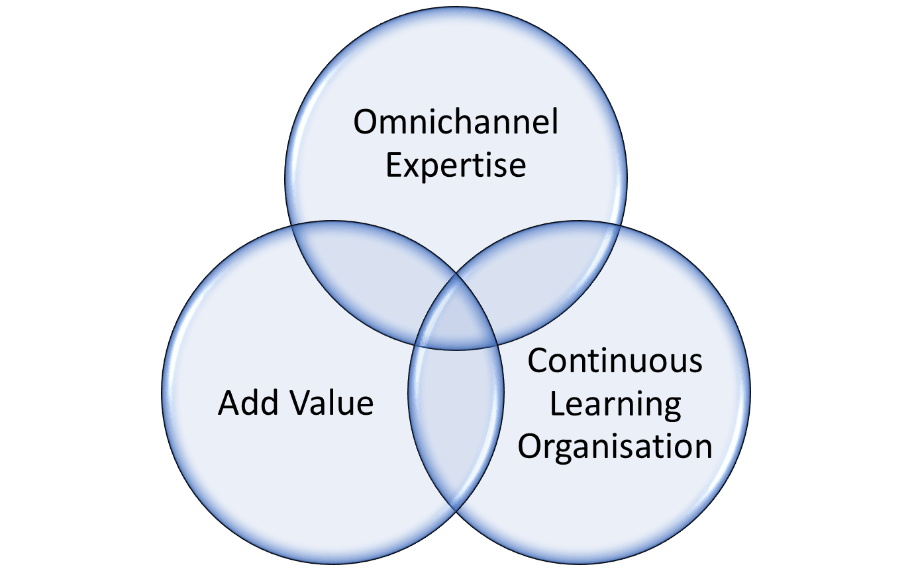 Sales organisational enabler