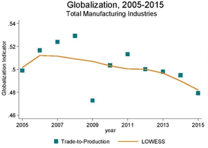 Globalisation for Total Manufacturing Industries