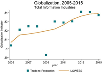 Globalisierung fur Total Information Industries